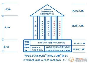 中国智能交通信息系统大集成方案 构建一体化、协同化与智慧化的未来交通中枢