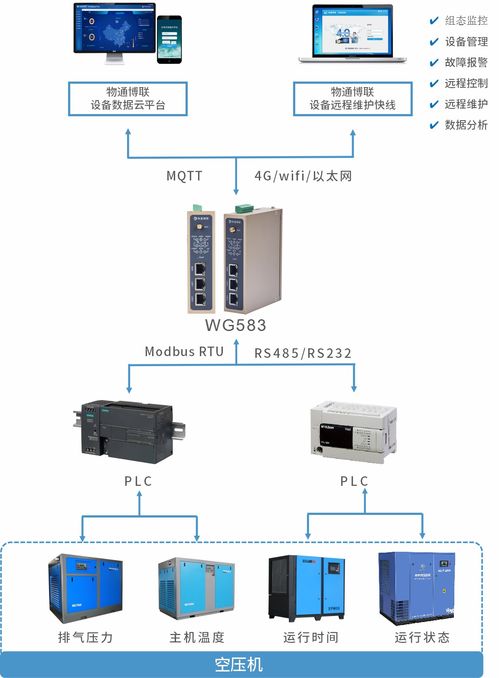 食品空压机远程监控运维系统解决方案与集成实践