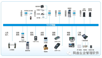 一卡通系统集成/翼机通